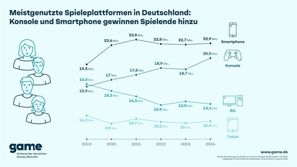 越来越贵用不起 德国PC使用率暴跌20%！主机玩家增加29%